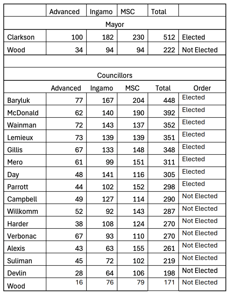 Inuvik's election results, as supplied by the town.